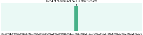 Could Msm cause Abdominal pain? Could Msm cause Abdominal pain?